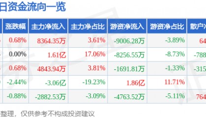 股票行情快报：TCL科技（000100）8月5日主力资金净买入8364.35万元