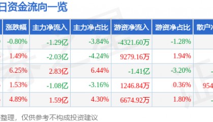 股票行情快报：兴森科技（002436）4月23日主力资金净卖出1.29亿元
