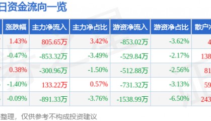 股票行情快报：华东数控（002248）8月26日主力资金净买入805.65万元