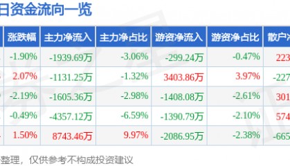 股票行情快报：宝信软件（600845）5月14日主力资金净卖出1939.69万元