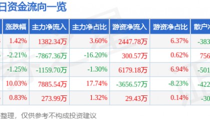 股票行情快报：海鸥股份（603269）4月17日主力资金净买入1382.34万元