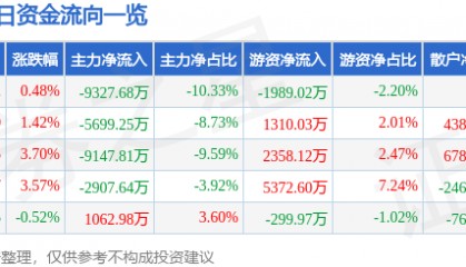 股票行情快报：兴发集团（600141）7月23日主力资金净卖出9327.68万元