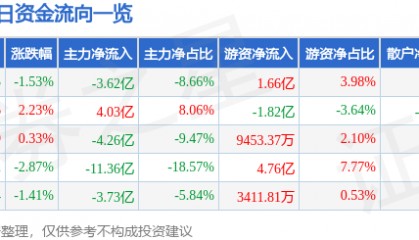 股票行情快报：东方财富（300059）3月9日主力资金净卖出3.62亿元