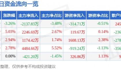 股票行情快报：华东重机（002685）9月23日主力资金净卖出2137.83万元