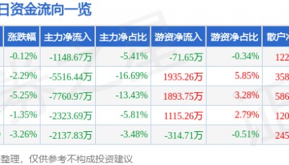 股票行情快报：华东重机（002685）9月29日主力资金净卖出1148.67万元