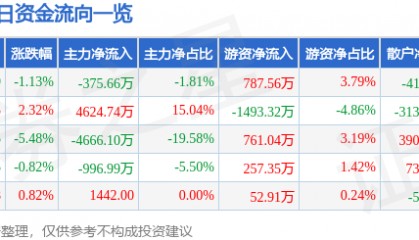 股票行情快报：美锦能源（000723）6月26日主力资金净卖出375.66万元
