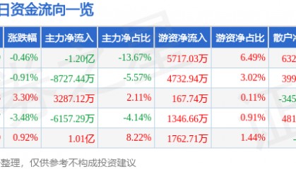 股票行情快报：中国石化（600028）2月26日主力资金净卖出1.20亿元