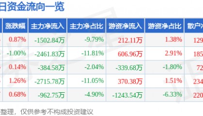 股票行情快报：兴发集团（600141）7月7日主力资金净卖出1502.84万元