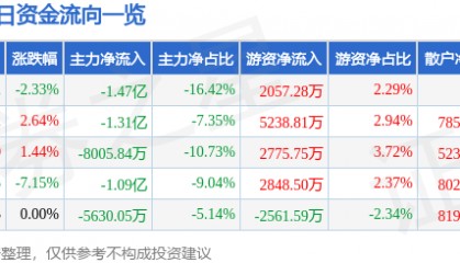 股票行情快报：恒立液压（601100）9月9日主力资金净卖出1.47亿元
