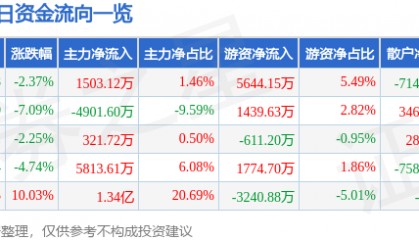 股票行情快报：维科技术（600152）3月20日主力资金净买入1503.12万元