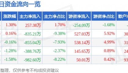 股票行情快报：深振业Ａ（000006）8月5日主力资金净买入257.38万元