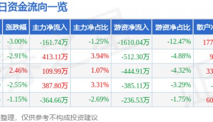 股票行情快报：海鸥股份（603269）4月3日主力资金净卖出161.74万元