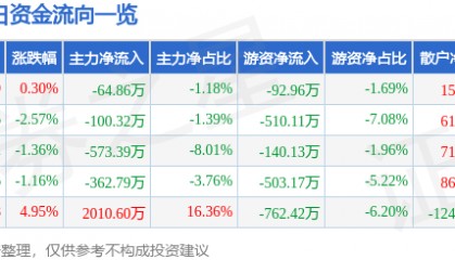 股票行情快报：*ST国华（000004）6月6日主力资金净卖出64.86万元