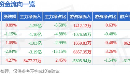 股票行情快报：拉卡拉（300773）8月25日主力资金净卖出1.25亿元