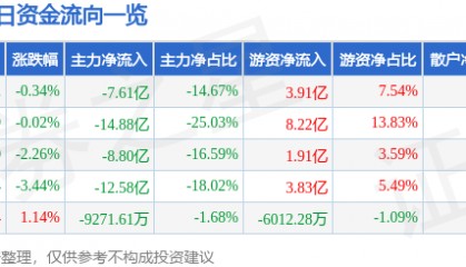 股票行情快报：北方稀土（600111）4月17日主力资金净卖出7.61亿元
