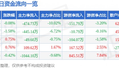 股票行情快报：电科芯片（600877）6月20日主力资金净卖出474.73万元