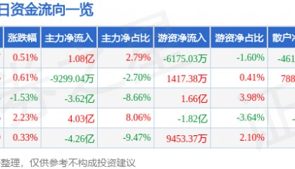 股票行情快报：东方财富（300059）3月11日主力资金净买入1.08亿元