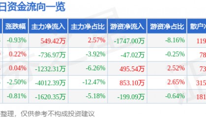 股票行情快报：中航高科（600862）10月22日主力资金净买入549.42万元