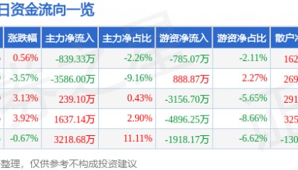 股票行情快报：芭田股份（002170）8月28日主力资金净卖出839.33万元