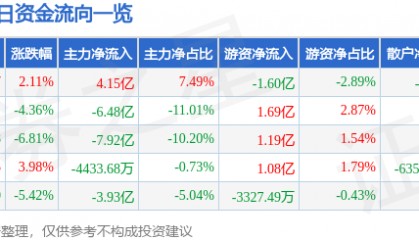股票行情快报：兴森科技（002436）7月3日主力资金净买入4.15亿元