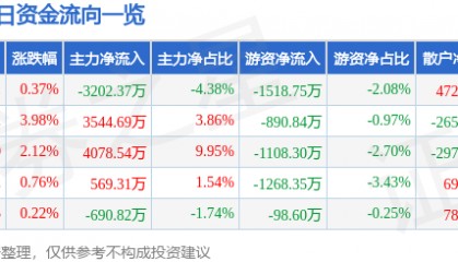 股票行情快报：宝信软件（600845）3月10日主力资金净卖出3202.37万元