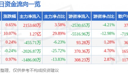 股票行情快报：劲嘉股份（002191）8月26日主力资金净买入2153.60万元