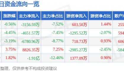 股票行情快报：华东数控（002248）8月13日主力资金净卖出3156.59万元