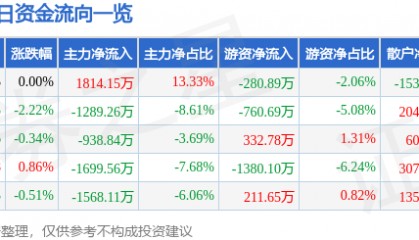 股票行情快报：长春燃气（600333）3月11日主力资金净买入1814.15万元