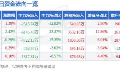 股票行情快报：芭田股份（002170）8月15日主力资金净卖出2515.74万元