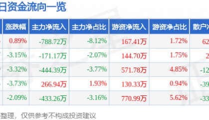 股票行情快报：国星光电（002449）7月9日主力资金净卖出788.72万元