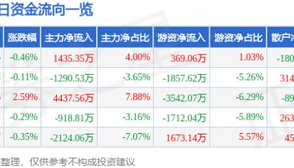 股票行情快报：首旅酒店（600258）1月14日主力资金净买入1435.35万元
