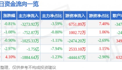 股票行情快报：恒立液压（601100）9月23日主力资金净卖出3273.92万元