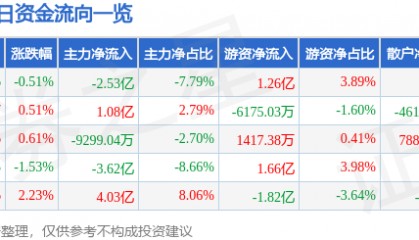 股票行情快报：东方财富（300059）3月12日主力资金净卖出2.53亿元