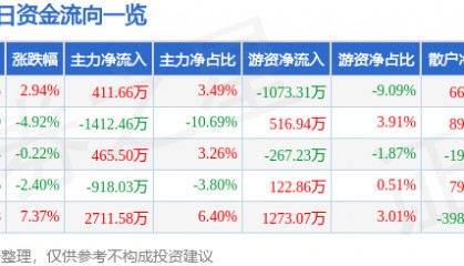 股票行情快报：长亮科技（300348）7月27日主力资金净买入411.66万元