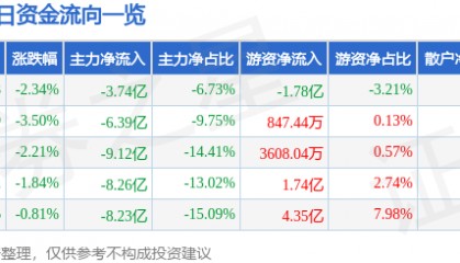 股票行情快报：立讯精密（002475）3月4日主力资金净卖出3.74亿元