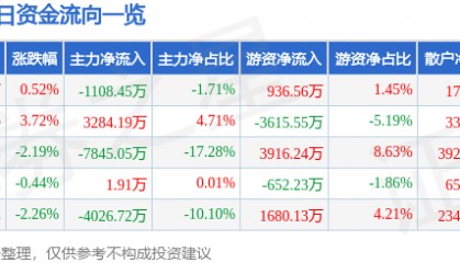股票行情快报：宝信软件（600845）4月23日主力资金净卖出1108.45万元