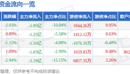股票行情快报：拉卡拉（300773）8月26日主力资金净卖出1.95亿元