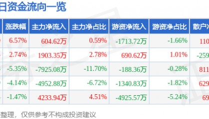 广安爱众（600979）4月1日主力资金净买入604.62万元