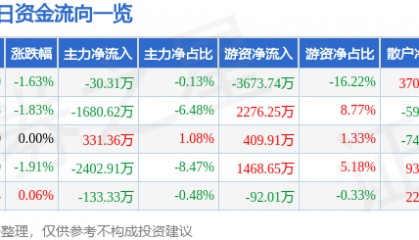 股票行情快报：首旅酒店（600258）1月28日主力资金净卖出30.31万元