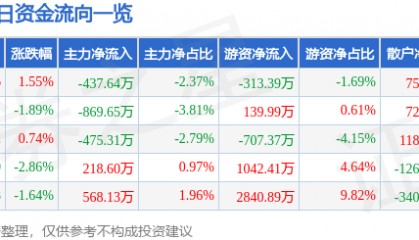 股票行情快报：首旅酒店（600258）3月10日主力资金净卖出437.64万元
