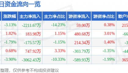 股票行情快报：劲嘉股份（002191）9月2日主力资金净卖出2211.67万元