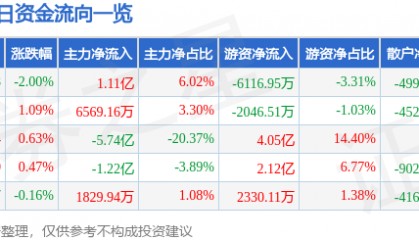 股票行情快报：中国石化（600028）2月2日主力资金净买入1.11亿元