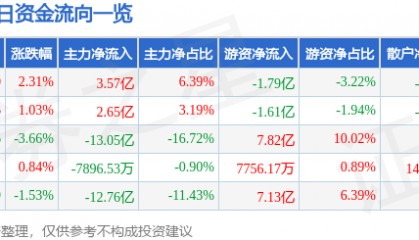 股票行情快报：立讯精密（002475）4月1日主力资金净买入3.57亿元