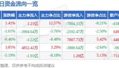 股票行情快报：TCL科技（000100）3月27日主力资金净买入1.21亿元