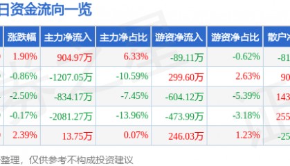 股票行情快报：金枫酒业（600616）8月29日主力资金净买入904.97万元