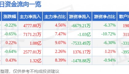 股票行情快报：TCL科技（000100）7月28日主力资金净买入4777.88万元