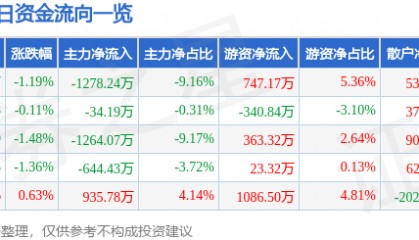 股票行情快报：长亮科技（300348）8月18日主力资金净卖出1278.24万元