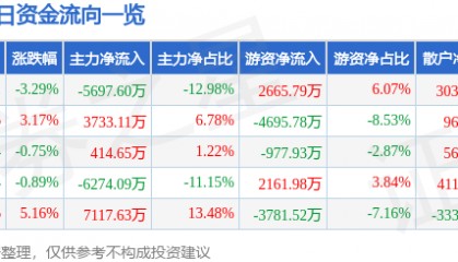 股票行情快报：东兴证券（601198）6月26日主力资金净卖出5697.60万元
