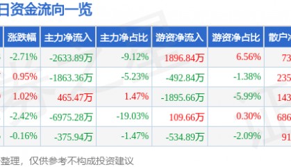股票行情快报：宝信软件（600845）6月23日主力资金净卖出2633.89万元