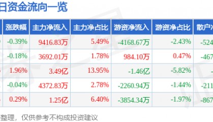 股票行情快报：伊利股份（600887）5月13日主力资金净买入9416.83万元